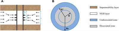 A well-testing model for partially perforated wells in natural gas hydrate reservoirs